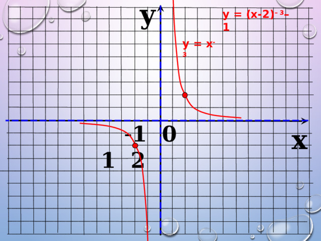 y у = (х-2) – 3 – 1 у = х -3  - 1 0 1 2 x 