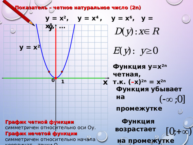 Показатель  – четное натуральное число (2n) у = х 2 , у = х 4 ,  у = х 6 , у = х 8 , … у у = х 2 Функция у=х 2 n  четная, т.к. ( – х) 2 n = х 2 n 0 х 1 Функция убывает на  промежутке  Функция возрастает   на промежутке График четной функции  симметричен относительно оси Оу. График нечетой функции  симметричен относительно начала координат – точки О 