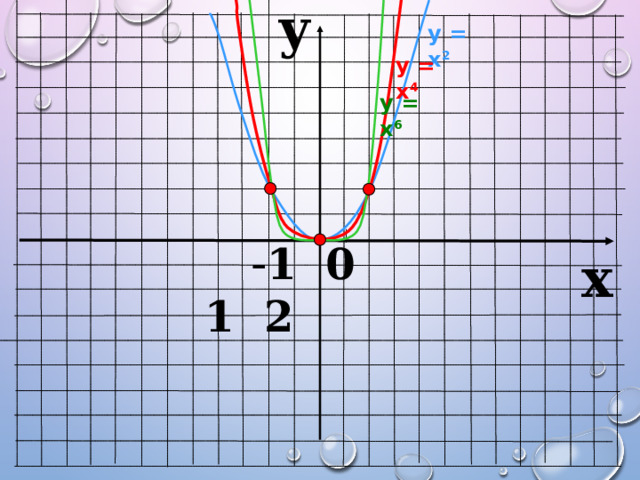 y у = х 2  у = х 4 у = х 6  - 1 0 1 2 x 