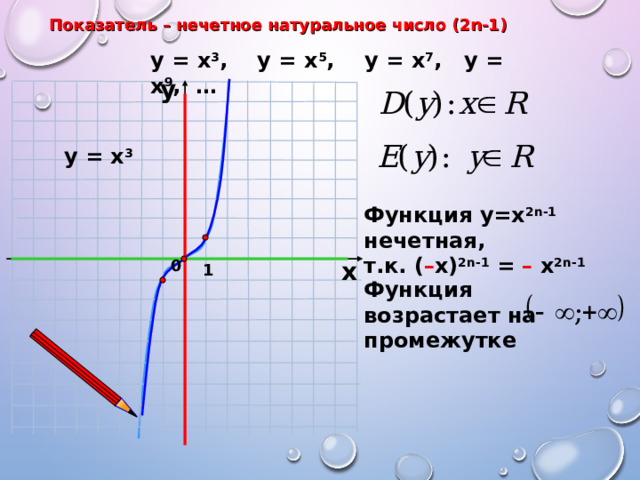 Показатель  – нечетное натуральное число (2n-1) у = х 3 , у = х 5 ,  у = х 7 , у = х 9 , … у у = х 3 Функция у=х 2 n -1  нечетная, т.к. ( – х) 2 n -1 = – х 2 n -1 0 х 1 Функция возрастает на промежутке 