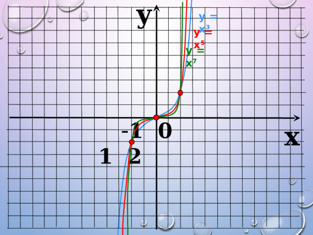y у = х 3  у = х 5 у = х 7  - 1 0 1 2 x 