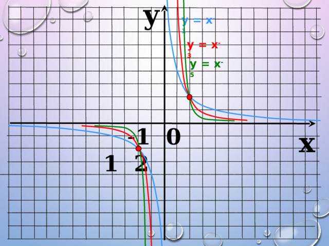 y у = х -1 у = х -3 у = х -5  - 1 0 1 2 x 
