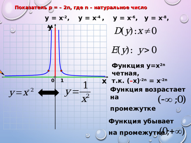Показатель р = – 2n , где n  – натуральное число у = х -2 , у = х -4 ,  у = х -6 , у = х -8 , … у Функция у=х 2 n  четная, т.к. ( – х) -2 n = х -2 n х 1 0 Функция возрастает на  промежутке Функция убывает  на промежутке 