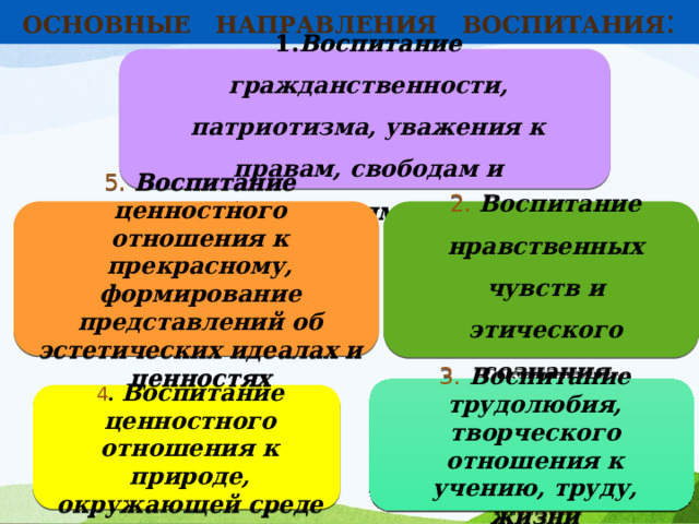 Основные направления воспитания : 1. Воспитание гражданственности, патриотизма, уважения к правам, свободам и обязанностям человека 2. Воспитание нравственных чувств и этического сознания 5. Воспитание ценностного отношения к прекрасному, формирование представлений об эстетических идеалах и ценностях 3. Воспитание трудолюбия, творческого отношения к учению, труду, жизни 4 . Воспитание ценностного отношения к природе, окружающей среде 