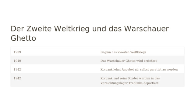 Der Zweite Weltkrieg und das Warschauer Ghetto 1939 Beginn des Zweiten Weltkriegs 1940 Das Warschauer Ghetto wird errichtet 1942 Korczak lehnt Angebot ab, selbst gerettet zu werden 1942 Korczak und seine Kinder werden in das Vernichtungslager Treblinka deportiert  