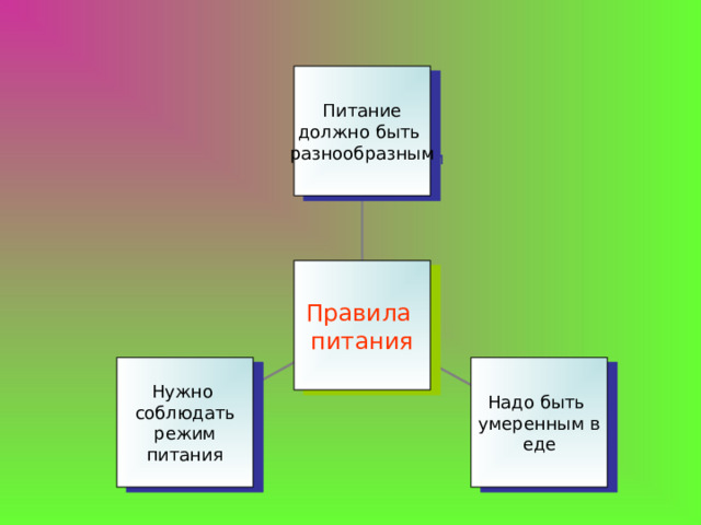 Питание должно быть разнообразным Правила питания Нужно соблюдать режим питания Надо быть умеренным в еде 