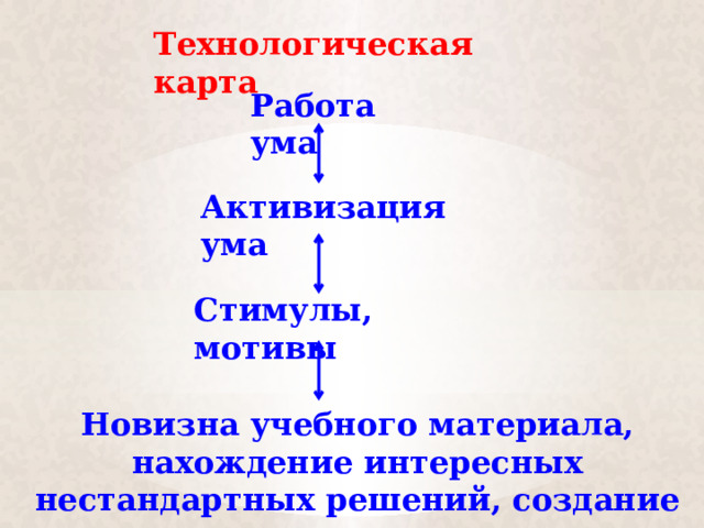 Технологическая карта Работа ума Активизация ума Стимулы, мотивы Новизна учебного материала, нахождение интересных нестандартных решений, создание ситуации успеха 