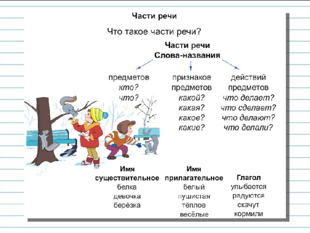 По какому признаку слова распределены на 3 столбика? лес снежинка солнышко тёмный лёгкая яркое зеленеет падает светит Кто определит тему урока? 