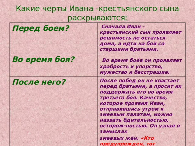 Какие черты Ивана -крестьянского сына раскрываются: Перед боем?  Сначала Иван – крестьянский сын проявляет решимость не остаться дома, а идти на бой со старшими братьями. Во время боя?  Во время боёв он проявляет храбрость и упорство, мужество и бесстрашие. После него? После побед он не хвастает перед братьями, а просит их поддержать его во время третьего боя. Качество, которое проявил Иван, отправившись утром к змеевым палатам, можно назвать бдительностью, осторож-ностью. Он узнал о замыслах змеевых жён. «Кто предупреждён, тот вооружён» - говорит пословица. 