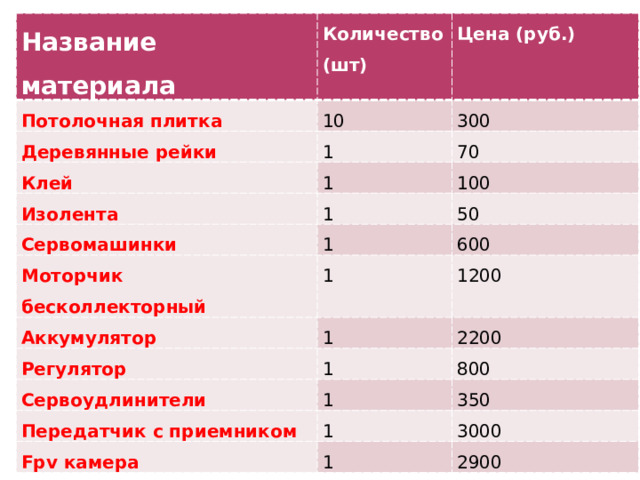 Название материала Потолочная плитка Количество (шт) 10 Деревянные рейки Цена (руб.) 1 Клей 300 1 70 Изолента Сервомашинки 100 1 Моторчик бесколлекторный 1 50 1 Аккумулятор 600 1 Регулятор 1200 1 2200 Сервоудлинители Передатчик с приемником 800 1 1 Fpv камера 350 1 3000 2900 