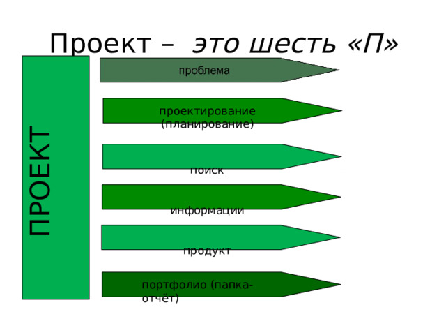 Проект  –  это  шесть  «П» ПРОЕКТ проектирование  (планирование) поиск  информации продукт презентация портфолио  (папка- отчёт) 