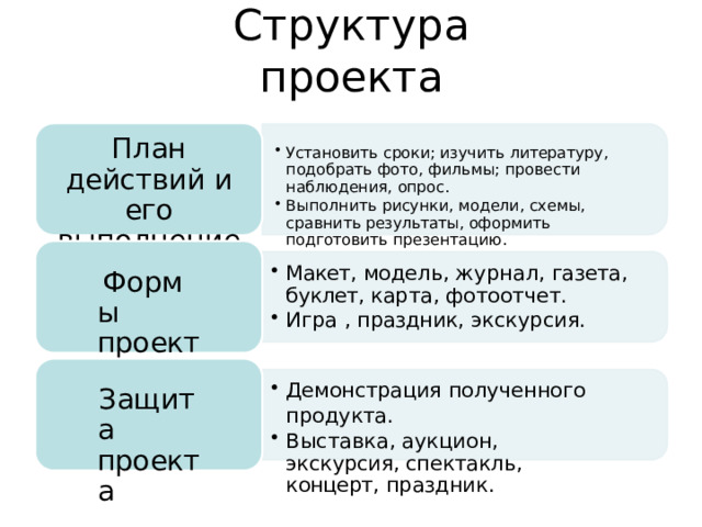 Структура  проекта План  действий и  его выполнение Установить  сроки;  изучить  литературу,  подобрать фото,  фильмы;  провести  наблюдения,  опрос. Выполнить  рисунки,  модели,  схемы,  сравнить результаты,  оформить  подготовить  презентацию. Макет,  модель,  журнал,  газета,  буклет, карта,  фотоотчет. Игра  ,  праздник,  экскурсия. Формы проекта Демонстрация  полученного  продукта. Выставка,  аукцион,  экскурсия, спектакль,  концерт,  праздник. Защита проекта 