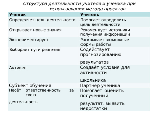 Структура  деятельности  учителя  и  ученика  при использовании  метода  проектов : Ученик Учитель Определяет  цель  деятельности Помогает  определить  цель деятельности Открывает  новые  знания Рекомендует  источники  получения информации Экспериментирует Раскрывает  возможные  формы работы Выбирает  пути  решения Активен Содействует  прогнозированию результатов Создаёт  условия  для  активности Субъект  обучения школьника Партнёр  ученика Несёт  ответственность  за  свою деятельность Помогает  оценить  полученный результат,  выявить  недостатки 