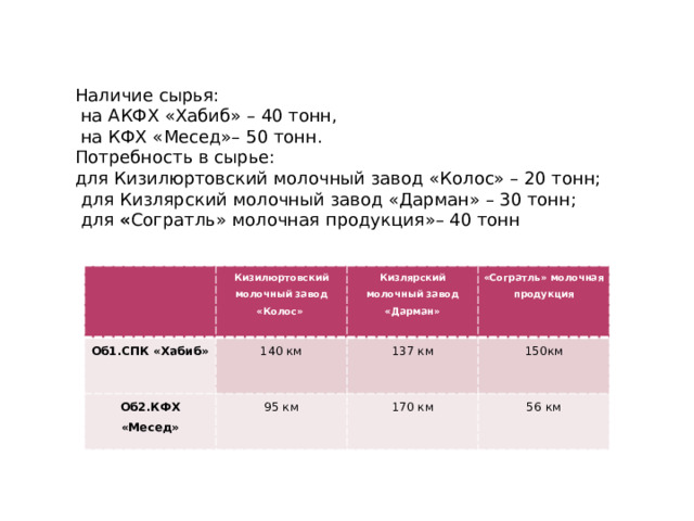 Наличие сырья:  на АКФХ «Хабиб» – 40 тонн,  на КФХ «Месед»– 50 тонн. Потребность в сырье: для Кизилюртовский молочный завод «Колос» – 20 тонн;  для Кизлярский молочный завод «Дарман» – 30 тонн;  для « Согратль» молочная продукция»– 40 тонн   Кизилюртовский молочный завод «Колос» Об1.СПК «Хабиб» Об2.КФХ «Месед» Кизлярский молочный завод «Дарман» 140 км «Согратль» молочная продукция 137 км 95 км 170 км 150км 56 км 