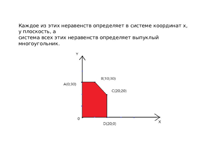 Каждое из этих неравенств определяет в системе координат х, у плоскость, а система всех этих неравенств определяет выпуклый многоугольник. 