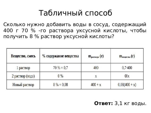 Табличный способ Сколько нужно добавить воды в сосуд, содержащий 400 г 70 % -го раствора уксусной кислоты, чтобы получить 8 % раствор уксусной кислоты? Ответ: 3,1 кг воды. 