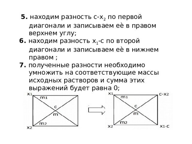 5. находим разность с-х 2 по первой диагонали и записываем еѐ в правом верхнем углу; 6. находим разность х 1 -с по второй диагонали и записываем еѐ в нижнем правом ; 7. полученные разности необходимо умножить на соответствующие массы исходных растворов и сумма этих выражений будет равна 0;  m 1 (с−х 2 ) + m 2 ( х 1 −с )=0 (1) 