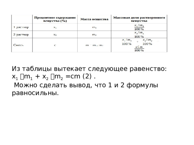 Из таблицы вытекает следующее равенство: х 1 ⸱m 1 + х 2 ⸱m 2 =cm (2) .  Можно сделать вывод, что 1 и 2 формулы равносильны. 