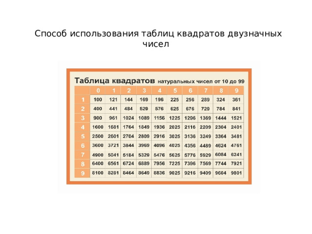 Способ использования таблиц квадратов двузначных чисел . 