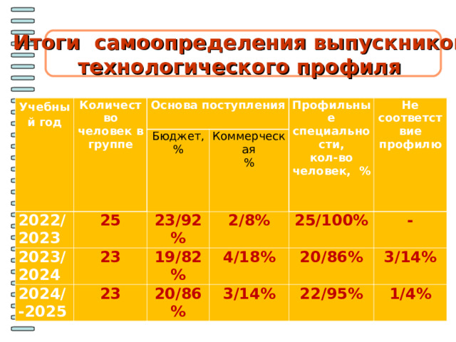 Итоги самоопределения выпускников технологического профиля Учебный год Количество человек в группе Основа поступления 2022/ 2023 25 Бюджет, % 2023/ 2024 Коммерческая % 23 23/92% Профильные специальности, кол-во человек, % 2024/-2025 2/8% 19/82% Не соответствие профилю 23 4/18% 25/100% 20/86% 20/86% - 3/14% 3/14% 22/95% 1/4%  
