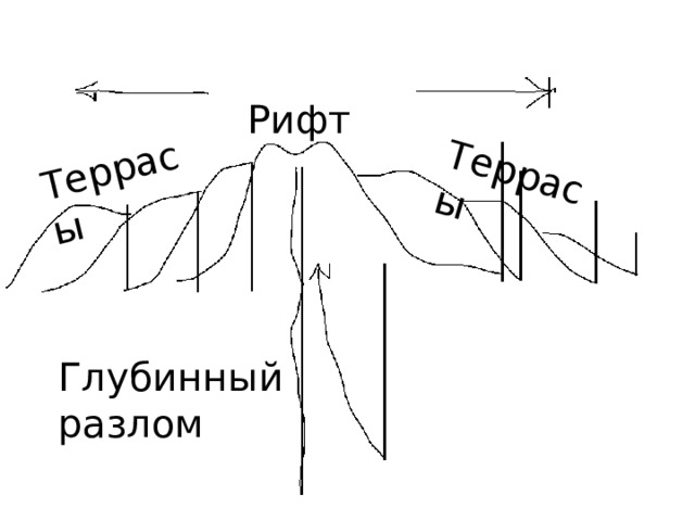 Террасы Террасы Рифт Глубинный разлом 