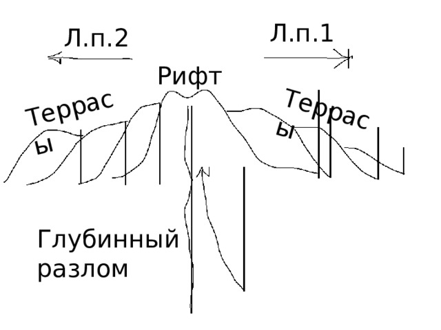 Террасы Террасы Л.п.1 Л.п.2 Рифт Глубинный разлом 