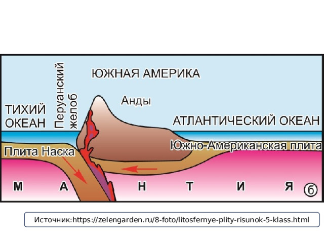 Источник:https://zelengarden.ru/8-foto/litosfernye-plity-risunok-5-klass.html 