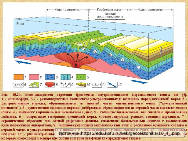 Источник:https://edu.kpfu.ru/kek/geotektonika/10_4_.php 