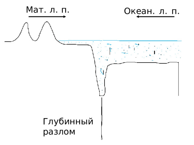 Мат. л. п. Океан. л. п. Глубинный разлом 