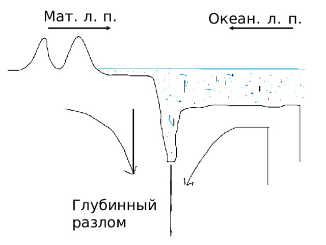 Мат. л. п. Океан. л. п. Глубинный разлом 