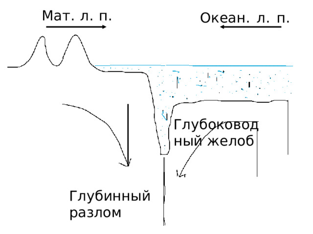 Мат. л. п. Океан. л. п. Глубоководный желоб Глубинный разлом 
