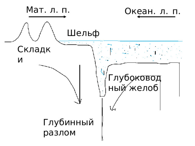 Мат. л. п. Океан. л. п. Шельф Складки Глубоководный желоб Глубинный разлом 