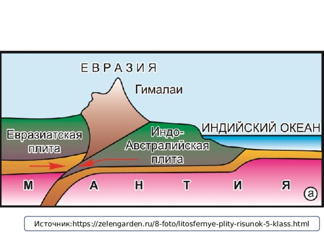 Источник:https://zelengarden.ru/8-foto/litosfernye-plity-risunok-5-klass.html 