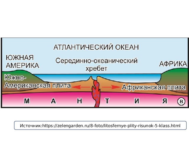 Источник:https://zelengarden.ru/8-foto/litosfernye-plity-risunok-5-klass.html 