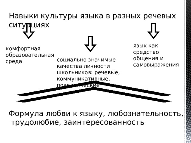 Навыки культуры языка в разных речевых ситуациях язык как средство общения и самовыражения комфортная образовательная среда социально значимые качества личности школьников: речевые, коммуникативные, поведенческие Формула любви к языку, любознательность,  трудолюбие, заинтересованность 