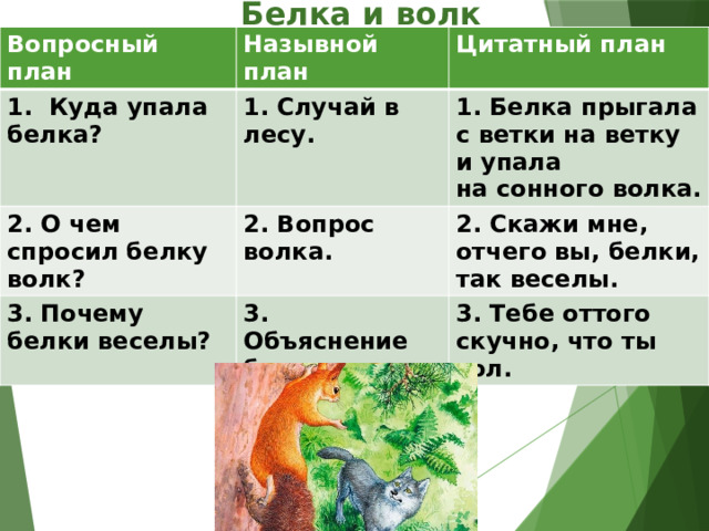 Белка и волк Вопросный план Назывной план 1. Куда упала белка? 1. Случай в лесу. 2. О чем спросил белку волк? Цитатный план 2. Вопрос волка. 3. Почему белки веселы? 1. Белка прыгала с ветки на ветку и упала 3. Объяснение белки. на сонного волка. 2. Скажи мне, отчего вы, белки, так веселы. 3. Тебе оттого скучно, что ты зол. 