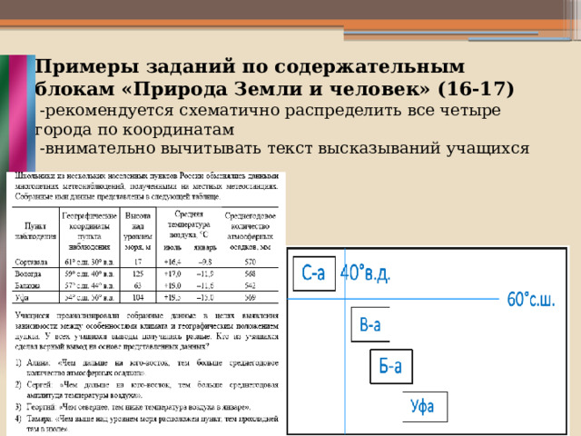 Примеры заданий по содержательным блокам «Природа Земли и человек» (16-17)  -рекомендуется схематично распределить все четыре города по координатам  -внимательно вычитывать текст высказываний учащихся  