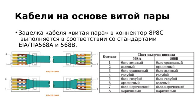 Кабели на основе витой пары Заделка кабеля «витая пара» в коннектор 8P8C  выполняется в соответствии со стандартами EIA/TIA568A и 568B. 