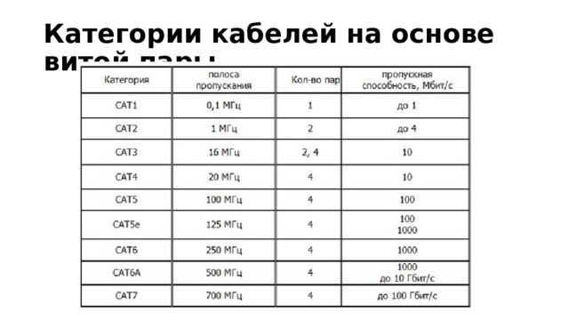 Категории кабелей на основе витой пары 