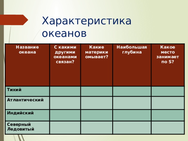 Характеристика океанов   Название океана С какими другими океанами связан? Тихий  Какие материки омывает? Атлантический Наибольшая глубина Индийский Какое место занимает по S? Северный Ледовитый 
