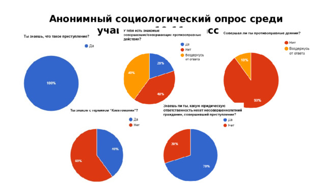 Анонимный социологический опрос среди учащихся 10-11 классов  