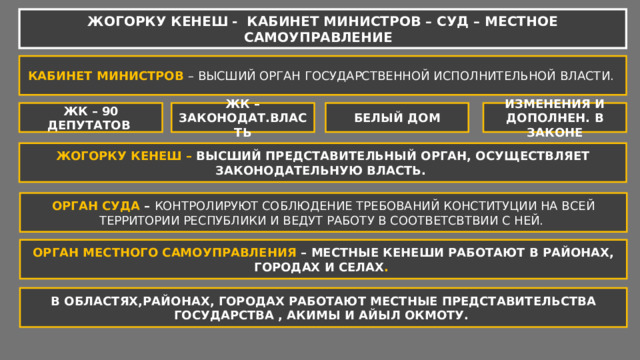 ЖОГОРКУ КЕНЕШ - КАБИНЕТ МИНИСТРОВ – СУД – МЕСТНОЕ САМОУПРАВЛЕНИЕ КАБИНЕТ МИНИСТРОВ – ВЫСШИЙ ОРГАН ГОСУДАРСТВЕННОЙ ИСПОЛНИТЕЛЬНОЙ ВЛАСТИ. ЖК – 90 ДЕПУТАТОВ ЖК – ЗАКОНОДАТ.ВЛАСТЬ БЕЛЫЙ ДОМ ИЗМЕНЕНИЯ И ДОПОЛНЕН. В ЗАКОНЕ ЖОГОРКУ КЕНЕШ – ВЫСШИЙ ПРЕДСТАВИТЕЛЬНЫЙ ОРГАН, ОСУЩЕСТВЛЯЕТ ЗАКОНОДАТЕЛЬНУЮ ВЛАСТЬ. ОРГАН СУДА – КОНТРОЛИРУЮТ СОБЛЮДЕНИЕ ТРЕБОВАНИЙ КОНСТИТУЦИИ НА ВСЕЙ ТЕРРИТОРИИ РЕСПУБЛИКИ И ВЕДУТ РАБОТУ В СООТВЕТСВТВИИ С НЕЙ. ОРГАН МЕСТНОГО САМОУПРАВЛЕНИЯ – МЕСТНЫЕ КЕНЕШИ РАБОТАЮТ В РАЙОНАХ, ГОРОДАХ И СЕЛАХ . В ОБЛАСТЯХ,РАЙОНАХ, ГОРОДАХ РАБОТАЮТ МЕСТНЫЕ ПРЕДСТАВИТЕЛЬСТВА ГОСУДАРСТВА , АКИМЫ И АЙЫЛ ОКМОТУ. 