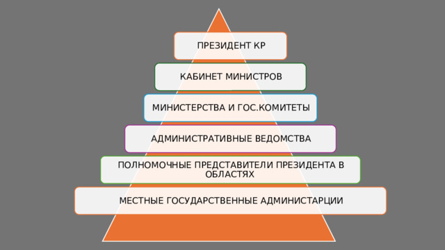 ПРЕЗИДЕНТ КР КАБИНЕТ МИНИСТРОВ МИНИСТЕРСТВА И ГОС.КОМИТЕТЫ АДМИНИСТРАТИВНЫЕ ВЕДОМСТВА ПОЛНОМОЧНЫЕ ПРЕДСТАВИТЕЛИ ПРЕЗИДЕНТА В ОБЛАСТЯХ МЕСТНЫЕ ГОСУДАРСТВЕННЫЕ АДМИНИСТАРЦИИ 