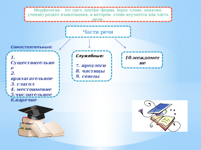 Морфология - (от греч. morthe -форма, logos- слово, понятие, учение) раздел языкознания, в котором слово изучается как часть речи. Части речи    Служебные:  7 . предлоги 8. частицы 9. союзы     Самостоятельные:  1. Существительное 2. прилагательное 3. глагол 4. местоимение 5.числительное 6.наречие 10.междометие 