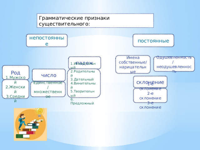 Грамматические признаки существительного: постоянные непостоянные Имена собственные/ нарицательные падеж Одушевленность/ неодушевленность Род 1.Именительный 2.Родительный 3.Дательный 4.Винительный 5.Творительный 6. Предложный число склонение 1.Мужской 2.Женский 3.Средний Единственное/ множественное 1-е склонение 2-е склонение 3-е склонение 