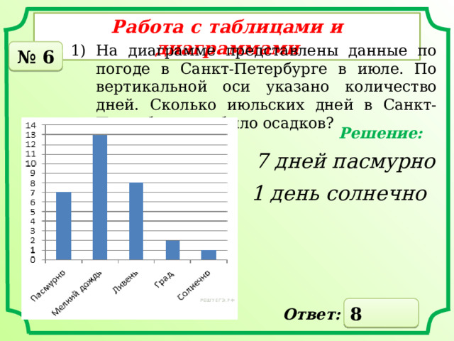 Работа с таблицами и диаграммами 1) На диаграмме представлены данные по погоде в Санкт-Петербурге в июле. По вертикальной оси указано количество дней. Сколько июльских дней в Санкт-Петербурге не было осадков? № 6 Решение: 7 дней пасмурно 1 день солнечно 8 Ответ: 