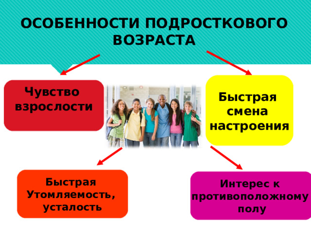 ОСОБЕННОСТИ ПОДРОСТКОВОГО ВОЗРАСТА Быстрая смена настроения Чувство взрослости  Быстрая Утомляемость, усталость Интерес к противоположному полу 