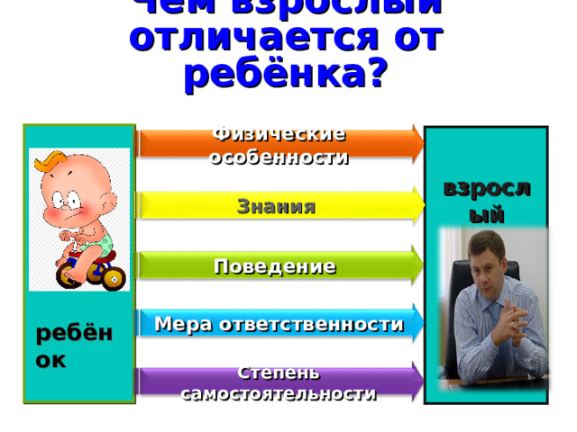 Чем взрослый отличается от ребёнка? Физические особенности взрослый Знания Поведение  Мера ответственности ребёнок Степень самостоятельности 
