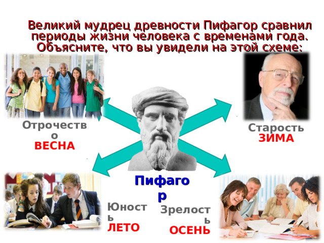 Великий мудрец древности Пифагор сравнил периоды жизни человека с временами года. Объясните, что вы увидели на этой схеме: Отрочество ВЕСНА Старость ЗИМА Пифагор Юность ЛЕТО Зрелость ОСЕНЬ 