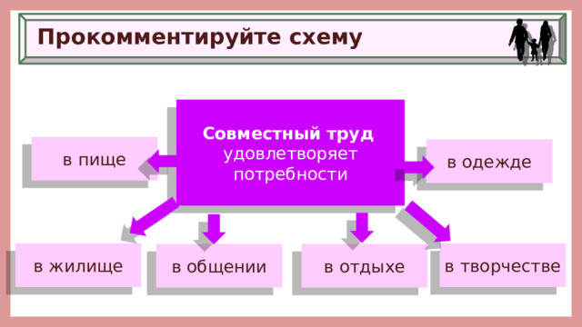 Прокомментируйте схему Совместный труд   удовлетворяет потребности в пище в одежде в жилище в творчестве в общении в отдыхе 